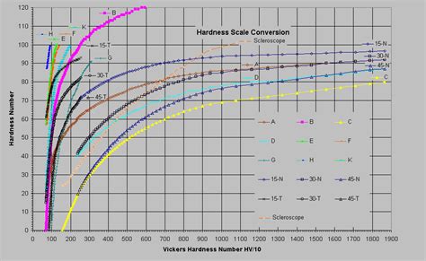 rockwell hardness test tensile strength equation|hardness scale comparison chart.